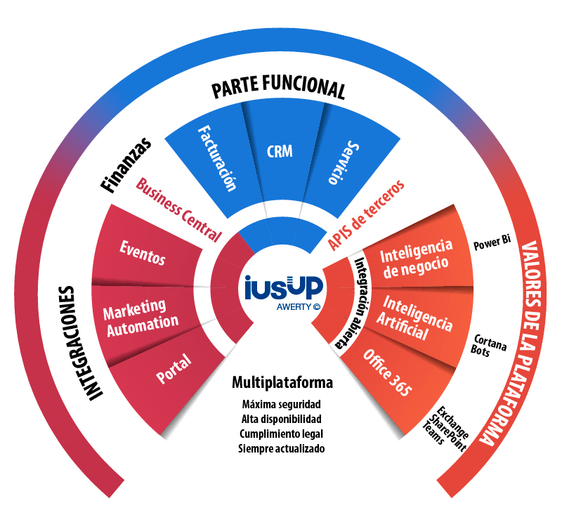 Gráfico sobre las ventajas de nuestro software a medida para despachos de abogados, iusUp